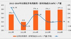 2016年化學農藥原藥產量為377.8萬噸  同比增長1.0%（附圖表）