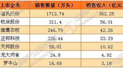 1月豬價繼續上漲 生豬養殖企業利潤快速增長