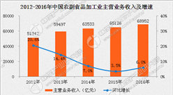 農副食品加工業營收增速上揚 物流效率提高成行業助推器