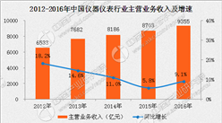 2016年儀器儀表行業扭轉頹勢 “十三五”將提升行業集中度