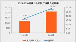 2016年網上外賣市場分析：用戶規模年增長率為83.7%