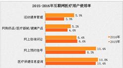 2016年互聯網醫療市場運行情況分析：用戶規模增長28%