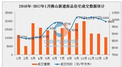 1月佛山新房均價降至萬元以下（附各區房價排名）