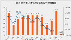 2017年1月新能源汽車產銷量及排名情況分析（附圖表）