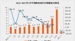 2017年國內純電動汽車銷量排名分析：北汽EU系列位居榜首