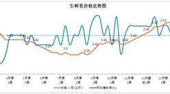 2017年2月第3周生鮮乳價格走勢分析