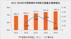 2016年普通本專科招生748.6萬人 擴招速度再次放慢（附圖表）