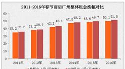 3月廣州租金上漲2% 各區租金差異較大