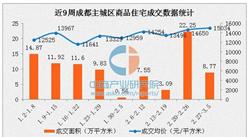 2017年3月成都主城區最新房價破1萬5