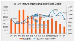 武漢房價連續10個月超萬元 供應偏緊政策或加碼