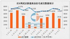 2017年3月武漢各區最新房價排名：主城區均價上漲27%