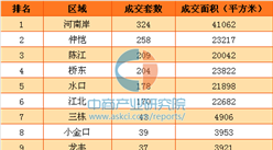 3月首周惠城新房成交量小幅上漲 河南岸網簽量第一
