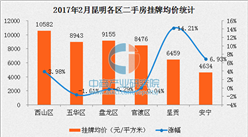 2017年2月昆明各區二手房房價排名：呈貢二手房價漲幅最大