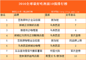 2016全球最好吃的泡面10强排行榜