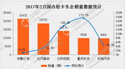 2017年2月國內輕卡銷量排名分析：安徽江淮第一