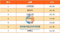 2017年中國消費者最喜歡的國產快餐連鎖品牌排行榜