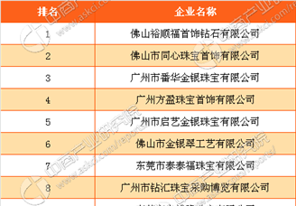 2016年珠宝首饰出口企业排行榜