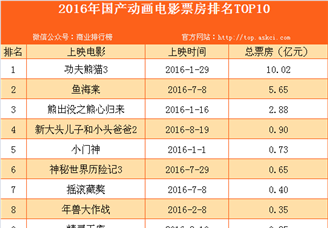 2016年国产动画电影票房排名TOP10