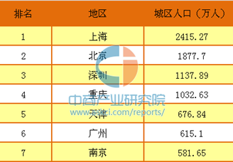 中国城区人口500万以上城市排行榜