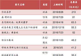 2016年日本动画电影票房排行榜TOP10
