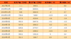 原鹽產量統計分析：2017年1-2月產量同比增長8.8%（附圖表）