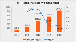 2016年移動廣告市場規模達1340.8億 同比增長126.3%（附圖表）