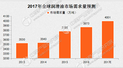 2017年全球潤滑油市場需求量預測