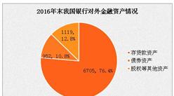 2016年末中國銀行業對外金融資產8776億美元