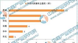 商情數據：全國高校新設大數據專業盤點   西部咋那么火呢
