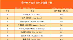2017年全球富豪資產凈值排行榜