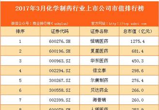 2017年3月国内化学制药行业上市公司市值排行榜