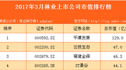 2017年3月國內林業上市公司市值排行榜