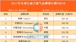 2017年全球石油天然氣品牌排行榜TOP10