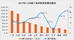 2017年1-2月全國軟件業經濟運行情況分析：利潤增幅回落較大