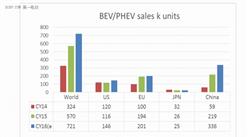 2017年全球鋰離子電池市場預測分析報告（圖表）