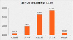 上周《人民的名義》網絡播放量為64.2億 《擇天記》僅21.3億