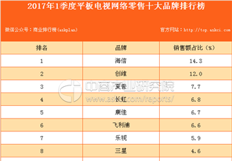 2017年1季度平板电视网络零售十大品牌排行榜