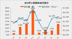 2017年4月上海各區市縣樓市房價排名分析（附最新限貸限購政策）