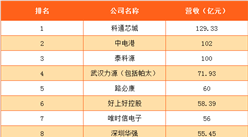 2016年度電子元器件分銷商營業收入排行榜