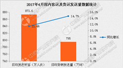 2017年4月國家鐵路日均發送旅客873.6萬人次：同比增長11.4%