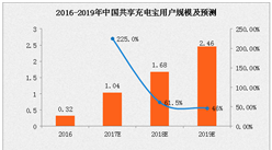 2017年中國共享充電寶用戶規模及發展趨勢預測