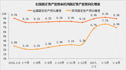 2017年1-4月份民間固定資產投資增長6.9%（附圖表）