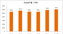 2017年全球花生油生產消費與前景展望