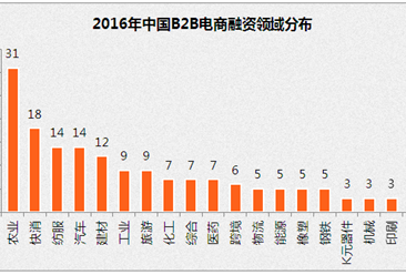 2016年中國B2B電商行業投融資情況分析：金額達153.57億元