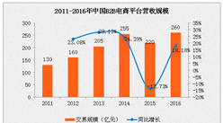 2016年中國B2B電子商務平臺營收規模達260億元