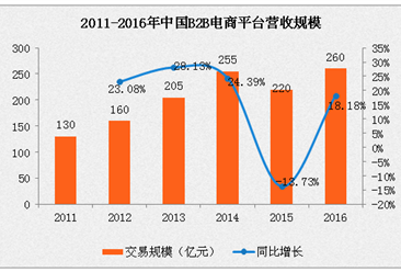 2016年中國B2B電子商務平臺營收規模達260億元