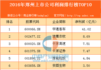 2016年郑州上市公司利润排行榜TOP10