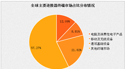 2017年全球主要連接器終端市場分布情況：通訊基礎設備領跑