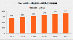 2017年全球連接器市場營收情況及預測：營收或近600億美元