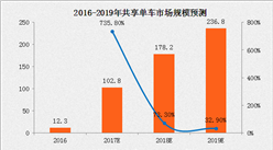 共享單車入選2017年高考作文  共享單車你知多少？（裝逼必備）
